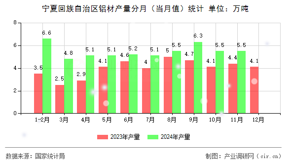 寧夏回族自治區(qū)鋁材產(chǎn)量分月(當(dāng)月值)統(tǒng)計(jì) 寧夏回族自治區(qū)鋁材產(chǎn)量分月(當(dāng)月值)統(tǒng)計(jì)