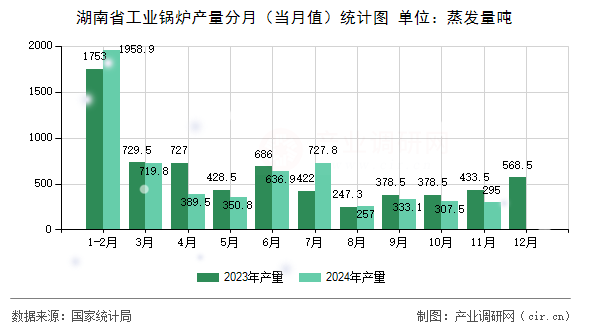 湖南省工業(yè)鍋爐產(chǎn)量分月（當月值）統(tǒng)計圖