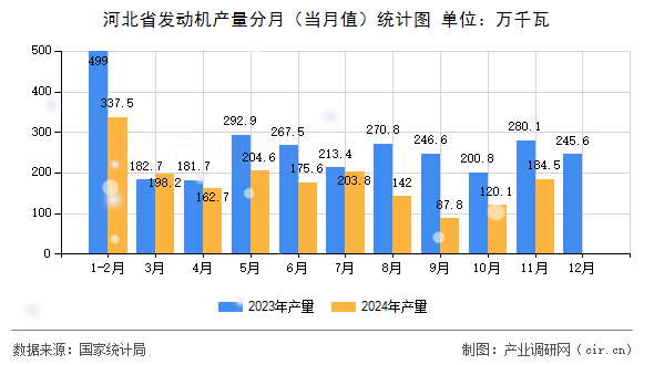 河北省發(fā)動(dòng)機(jī)產(chǎn)量分月(當(dāng)月值)統(tǒng)計(jì)圖 河北省發(fā)動(dòng)機(jī)產(chǎn)量分月(當(dāng)月值)統(tǒng)計(jì)圖