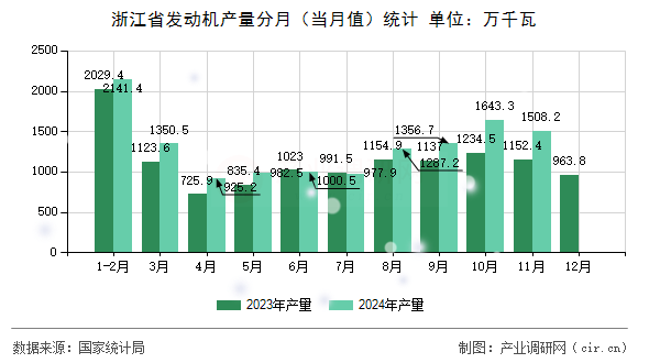 浙江省發(fā)動(dòng)機(jī)產(chǎn)量分月（當(dāng)月值）統(tǒng)計(jì)