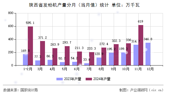 陜西省發(fā)動機產(chǎn)量分月（當(dāng)月值）統(tǒng)計