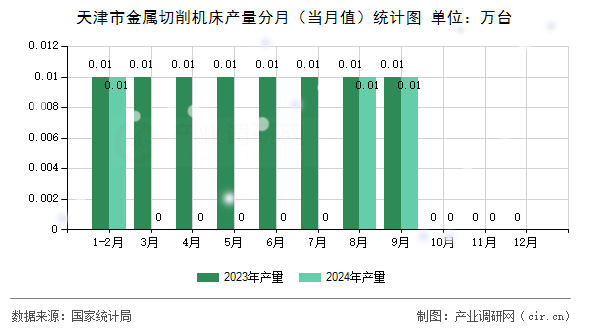 天津市金屬切削機床產(chǎn)量分月（當月值）統(tǒng)計圖