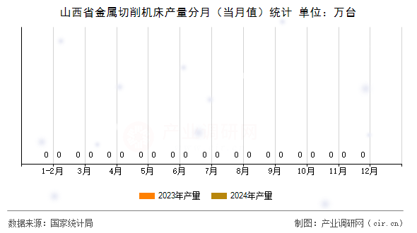 山西省金屬切削機(jī)床產(chǎn)量分月（當(dāng)月值）統(tǒng)計(jì)