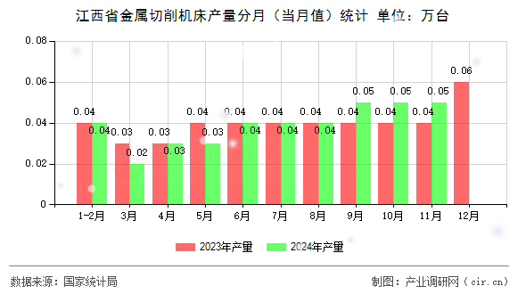 江西省金屬切削機(jī)床產(chǎn)量分月（當(dāng)月值）統(tǒng)計
