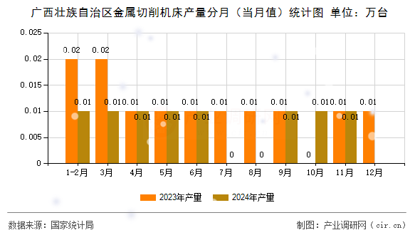 廣西壯族自治區(qū)金屬切削機床產(chǎn)量分月（當月值）統(tǒng)計圖