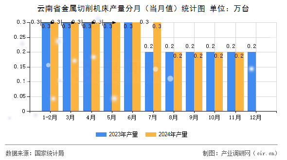 云南省金屬切削機(jī)床產(chǎn)量分月（當(dāng)月值）統(tǒng)計(jì)圖
