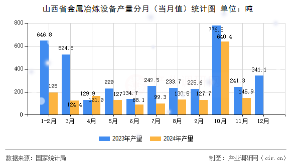 山西省金屬冶煉設(shè)備產(chǎn)量分月（當(dāng)月值）統(tǒng)計(jì)圖