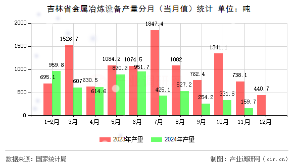 吉林省金屬冶煉設(shè)備產(chǎn)量分月（當(dāng)月值）統(tǒng)計(jì)
