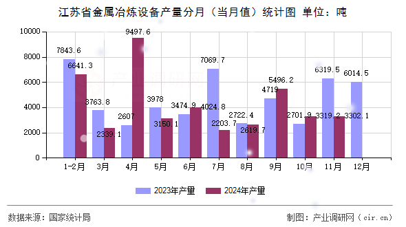 江蘇省金屬冶煉設(shè)備產(chǎn)量分月（當(dāng)月值）統(tǒng)計(jì)圖