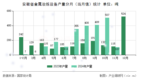 安徽省金屬冶煉設(shè)備產(chǎn)量分月（當(dāng)月值）統(tǒng)計