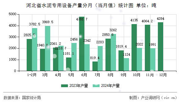 河北省水泥專用設(shè)備產(chǎn)量分月（當(dāng)月值）統(tǒng)計圖