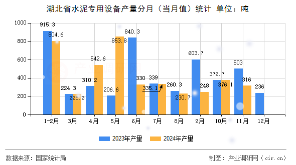 湖北省水泥專用設(shè)備產(chǎn)量分月（當月值）統(tǒng)計