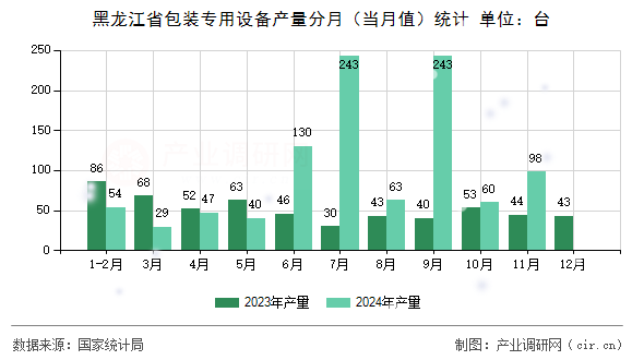 黑龍江省包裝專用設(shè)備產(chǎn)量分月（當(dāng)月值）統(tǒng)計(jì)