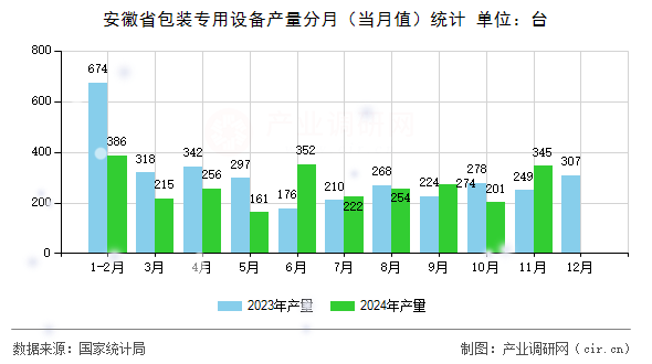 安徽省包裝專用設備產量分月（當月值）統計
