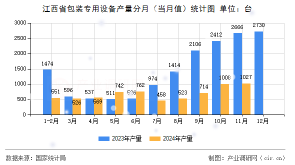 江西省包裝專用設(shè)備產(chǎn)量分月（當月值）統(tǒng)計圖