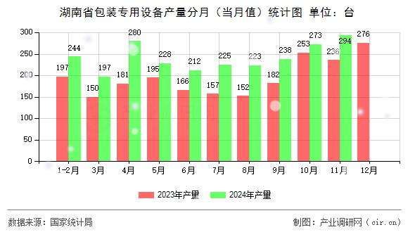 湖南省包裝專用設(shè)備產(chǎn)量分月（當(dāng)月值）統(tǒng)計(jì)圖