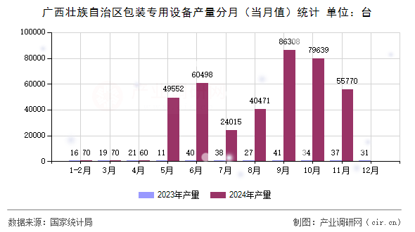 廣西壯族自治區(qū)包裝專(zhuān)用設(shè)備產(chǎn)量分月（當(dāng)月值）統(tǒng)計(jì)