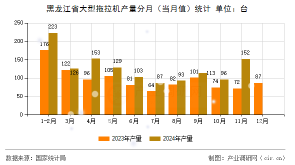 黑龍江省大型拖拉機產(chǎn)量分月（當月值）統(tǒng)計