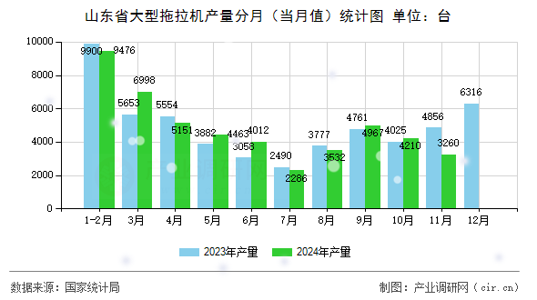 山東省大型拖拉機產量分月（當月值）統(tǒng)計圖