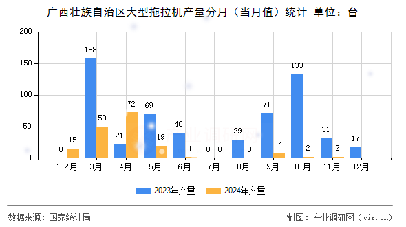 廣西壯族自治區(qū)大型拖拉機產(chǎn)量分月（當月值）統(tǒng)計