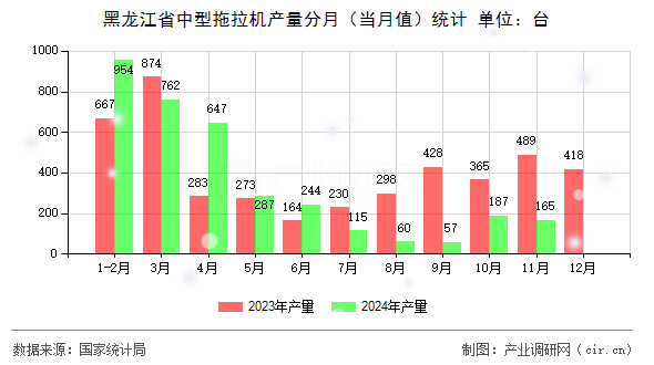 黑龍江省中型拖拉機產量分月（當月值）統(tǒng)計