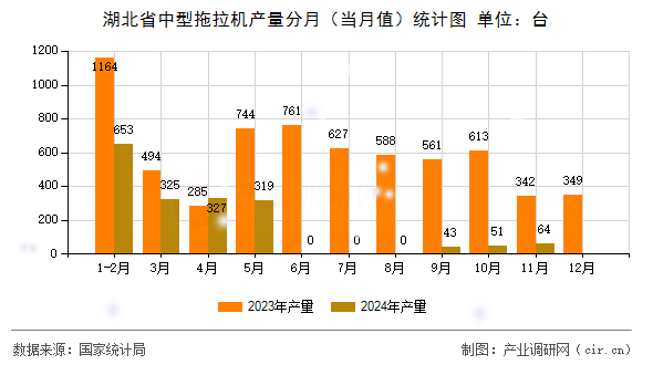 湖北省中型拖拉機(jī)產(chǎn)量分月（當(dāng)月值）統(tǒng)計(jì)圖
