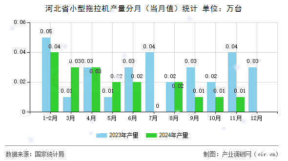 河北省小型拖拉機產(chǎn)量分月(當月值)統(tǒng)計 河北省小型拖拉機產(chǎn)量分月(當月值)統(tǒng)計