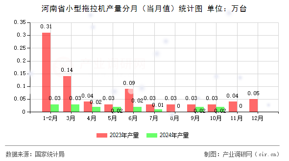 河南省小型拖拉機(jī)產(chǎn)量分月（當(dāng)月值）統(tǒng)計(jì)圖