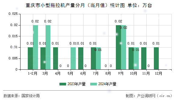 重慶市小型拖拉機(jī)產(chǎn)量分月（當(dāng)月值）統(tǒng)計(jì)圖
