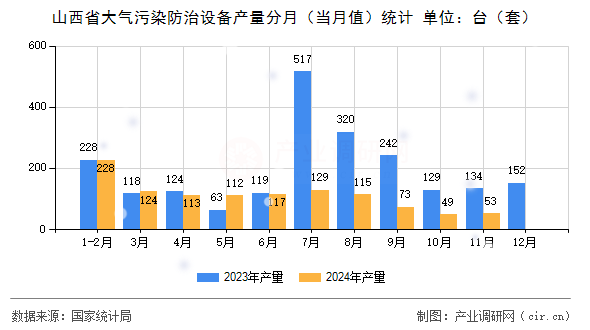 山西省大氣污染防治設備產(chǎn)量分月（當月值）統(tǒng)計