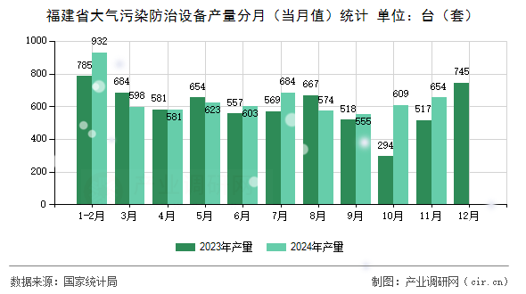 福建省大氣污染防治設備產量分月（當月值）統(tǒng)計