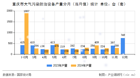 重慶市大氣污染防治設(shè)備產(chǎn)量分月（當(dāng)月值）統(tǒng)計