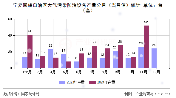 寧夏回族自治區(qū)大氣污染防治設(shè)備產(chǎn)量分月（當月值）統(tǒng)計