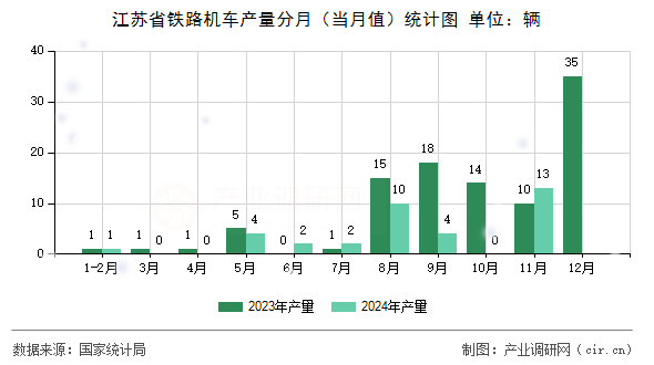 江蘇省鐵路機車產(chǎn)量分月（當(dāng)月值）統(tǒng)計圖