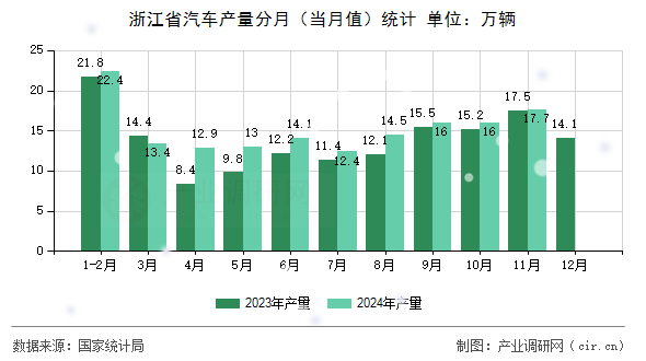 浙江省汽車產(chǎn)量分月（當月值）統(tǒng)計