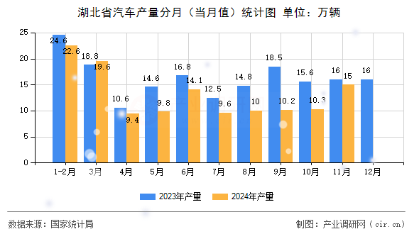 湖北省汽車產(chǎn)量分月（當(dāng)月值）統(tǒng)計(jì)圖