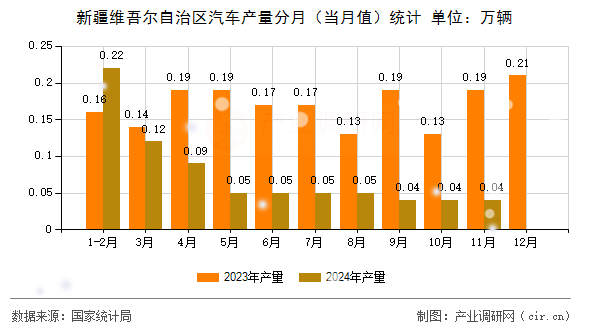 新疆維吾爾自治區(qū)汽車(chē)產(chǎn)量分月（當(dāng)月值）統(tǒng)計(jì)