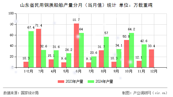 山東省民用鋼質(zhì)船舶產(chǎn)量分月（當(dāng)月值）統(tǒng)計(jì)