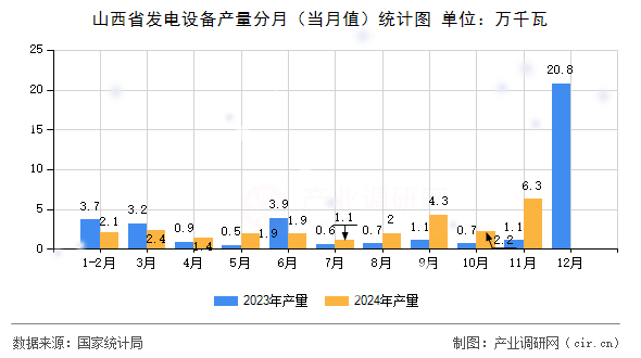山西省發(fā)電設(shè)備產(chǎn)量分月（當(dāng)月值）統(tǒng)計(jì)圖