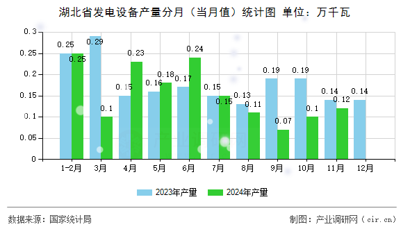 湖北省發(fā)電設(shè)備產(chǎn)量分月（當(dāng)月值）統(tǒng)計(jì)圖