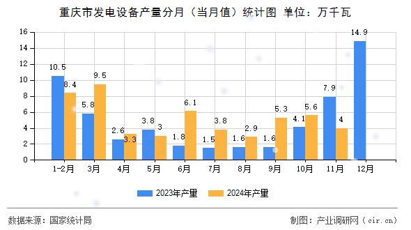 重慶市發(fā)電設(shè)備產(chǎn)量分月（當(dāng)月值）統(tǒng)計圖