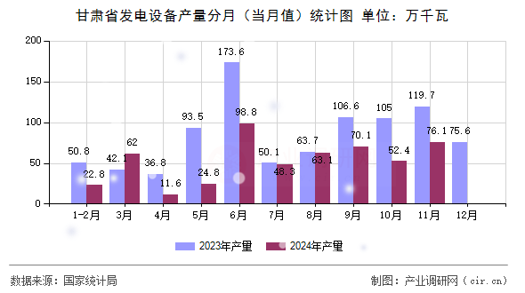甘肅省發(fā)電設(shè)備產(chǎn)量分月（當(dāng)月值）統(tǒng)計圖