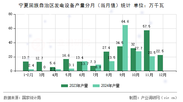 寧夏回族自治區(qū)發(fā)電設(shè)備產(chǎn)量分月（當(dāng)月值）統(tǒng)計