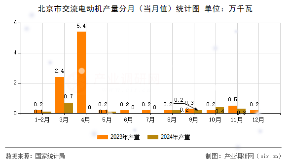 北京市交流電動(dòng)機(jī)產(chǎn)量分月（當(dāng)月值）統(tǒng)計(jì)圖