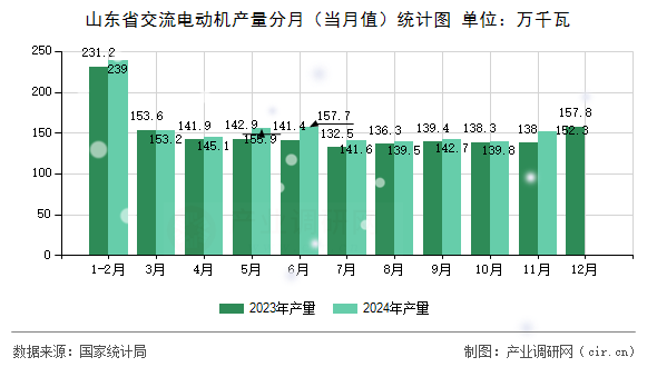 山東省交流電動機(jī)產(chǎn)量分月（當(dāng)月值）統(tǒng)計圖