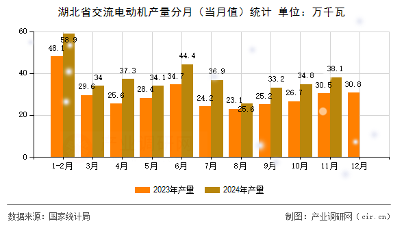 湖北省交流電動機產(chǎn)量分月（當(dāng)月值）統(tǒng)計