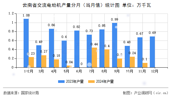 云南省交流電動(dòng)機(jī)產(chǎn)量分月（當(dāng)月值）統(tǒng)計(jì)圖