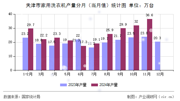 天津市家用洗衣機(jī)產(chǎn)量分月（當(dāng)月值）統(tǒng)計圖