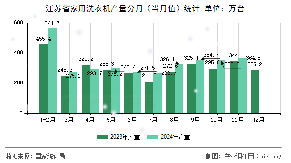 江蘇省家用洗衣機(jī)產(chǎn)量分月（當(dāng)月值）統(tǒng)計