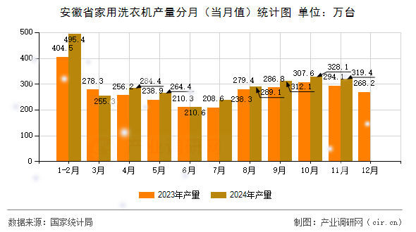 安徽省家用洗衣機產量分月（當月值）統(tǒng)計圖